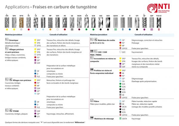 Denture croisée superfine avec nitrure de titane