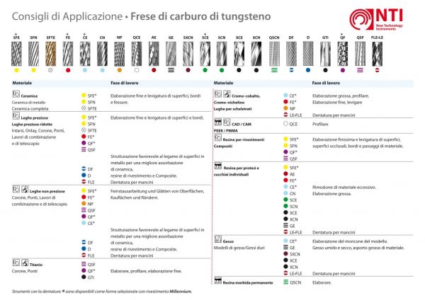 Frese di carburo di tungsteno con dentatura NP